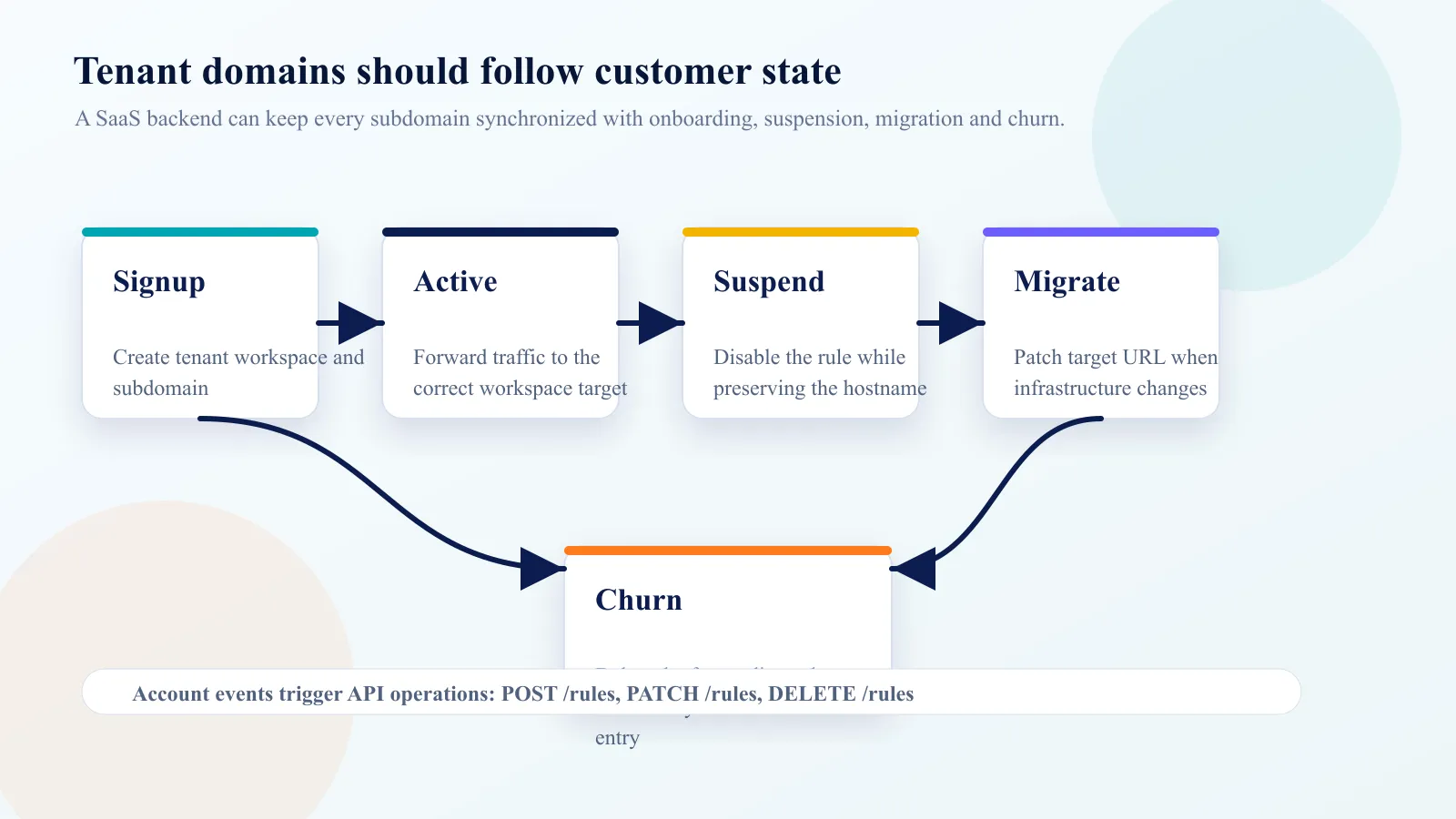 A lifecycle diagram showing SaaS tenant signup, active, suspend, migrate, and churn states mapped to domain operations.
