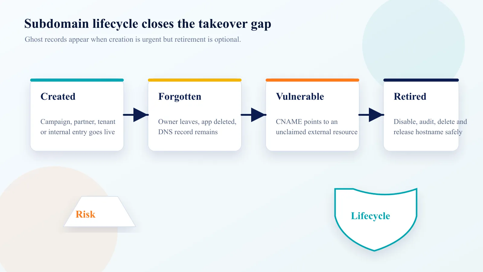 A lifecycle diagram showing created, forgotten, vulnerable, and retired subdomain states.
